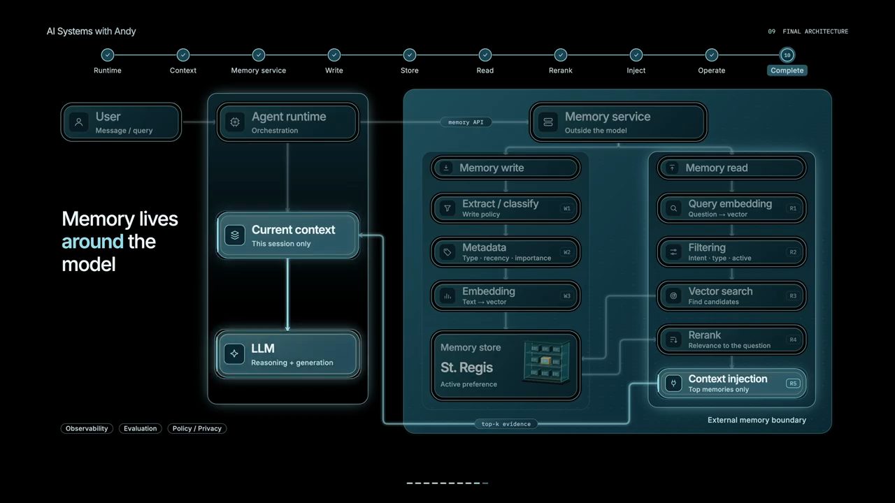 Sơ đồ kiến trúc: User, Agent runtime, Current context, LLM, Memory service với Memory write và Memory read