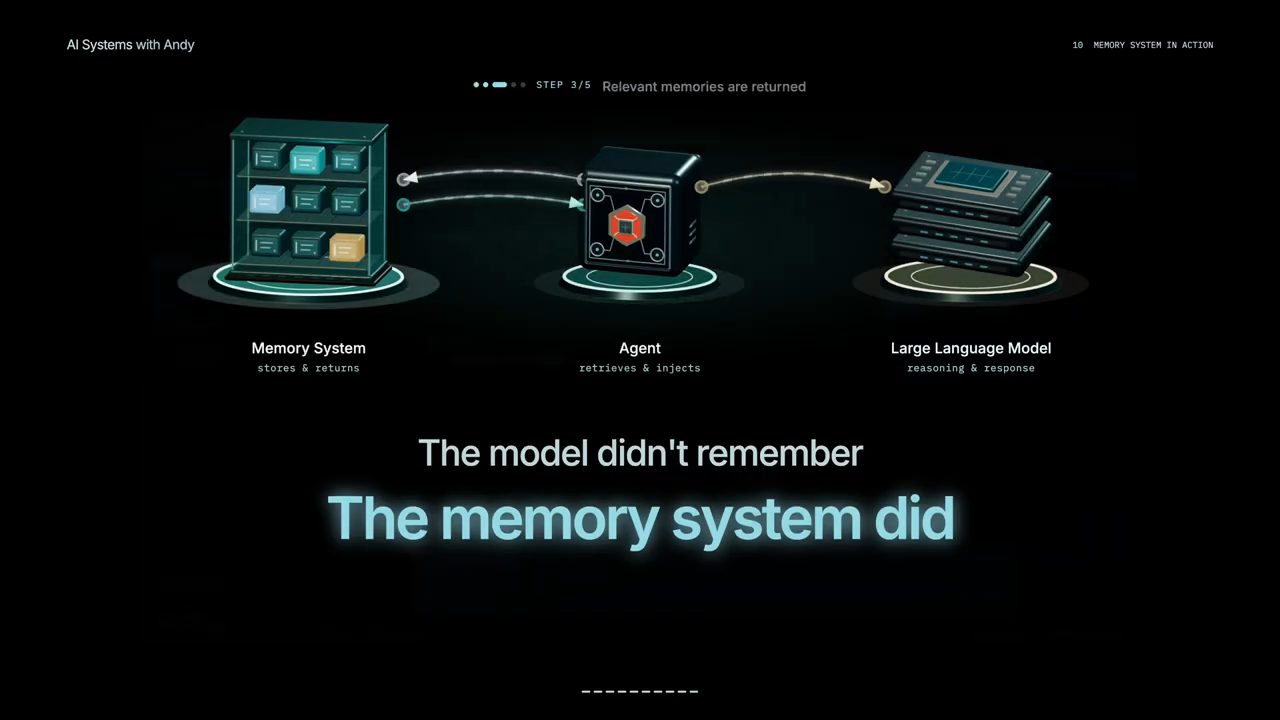 Memory System, Agent và Large Language Model nối với nhau, dòng chữ The model didn't remember, The memory system did