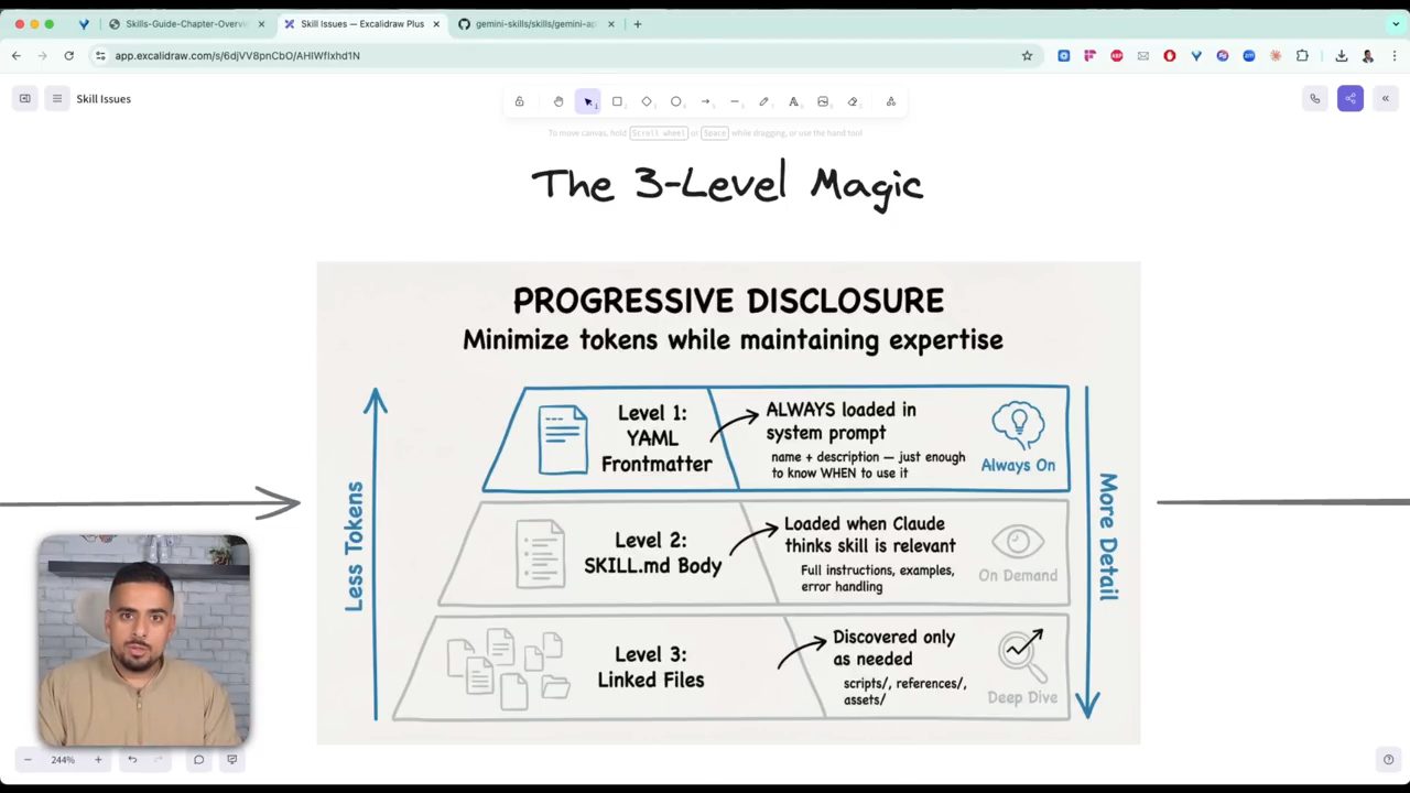 Diagram The 3-Level Magic: Progressive Disclosure với Level 1 YAML Frontmatter, Level 2 SKILL.md Body, Level 3 Linked Files