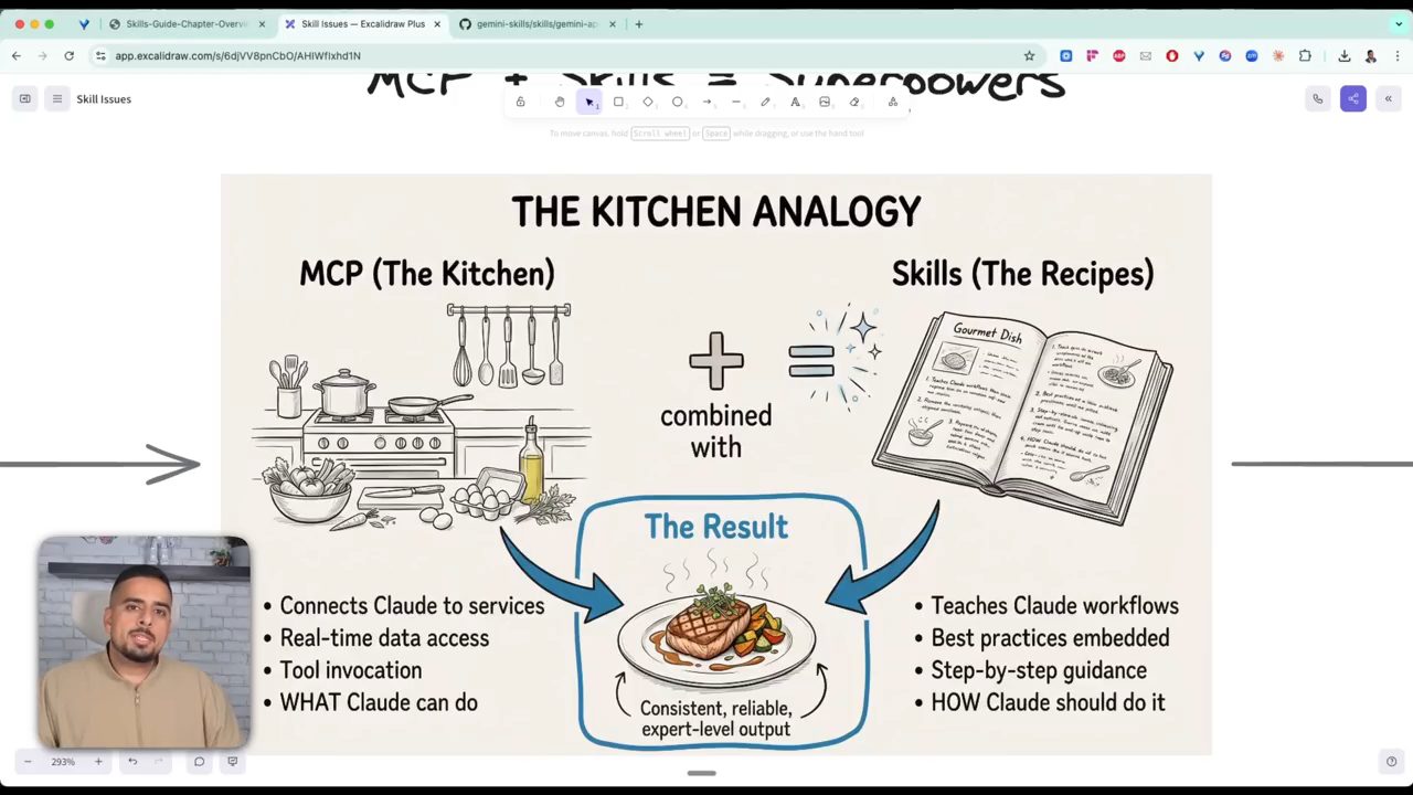 Diagram The Kitchen Analogy: MCP là căn bếp, Skills là sách công thức, kết quả là món ăn