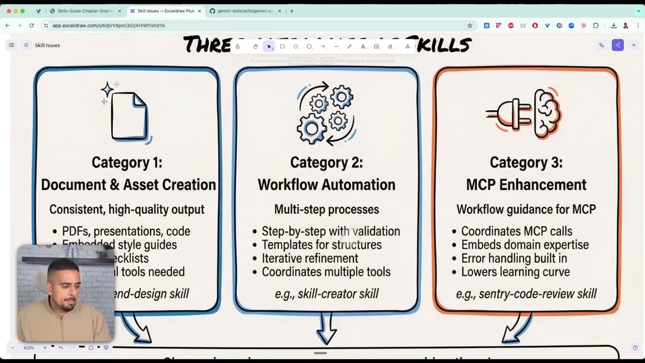 Diagram Three Categories of Skills: Document and Asset Creation, Workflow Automation, MCP Enhancement