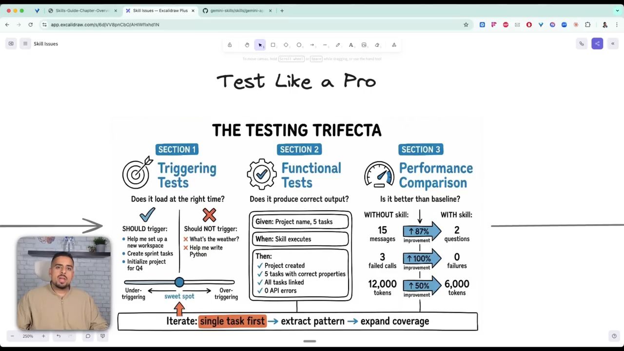 Diagram The Testing Trifecta: Triggering Tests, Functional Tests, Performance Comparison