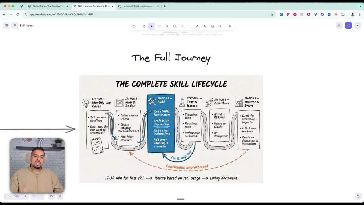 Diagram The Full Journey: The Complete Skill Lifecycle với sáu station