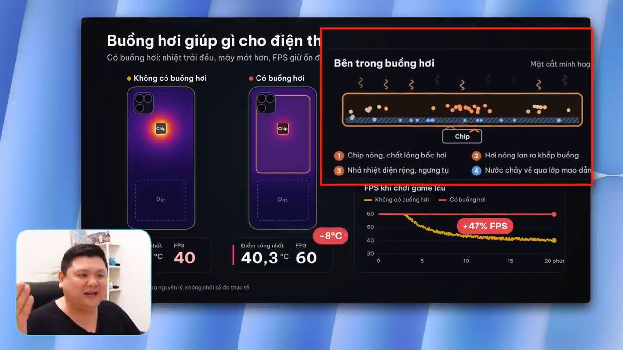 Animation so sánh điện thoại không có và có buồng hơi, mặt cắt bên trong buồng hơi và biểu đồ FPS