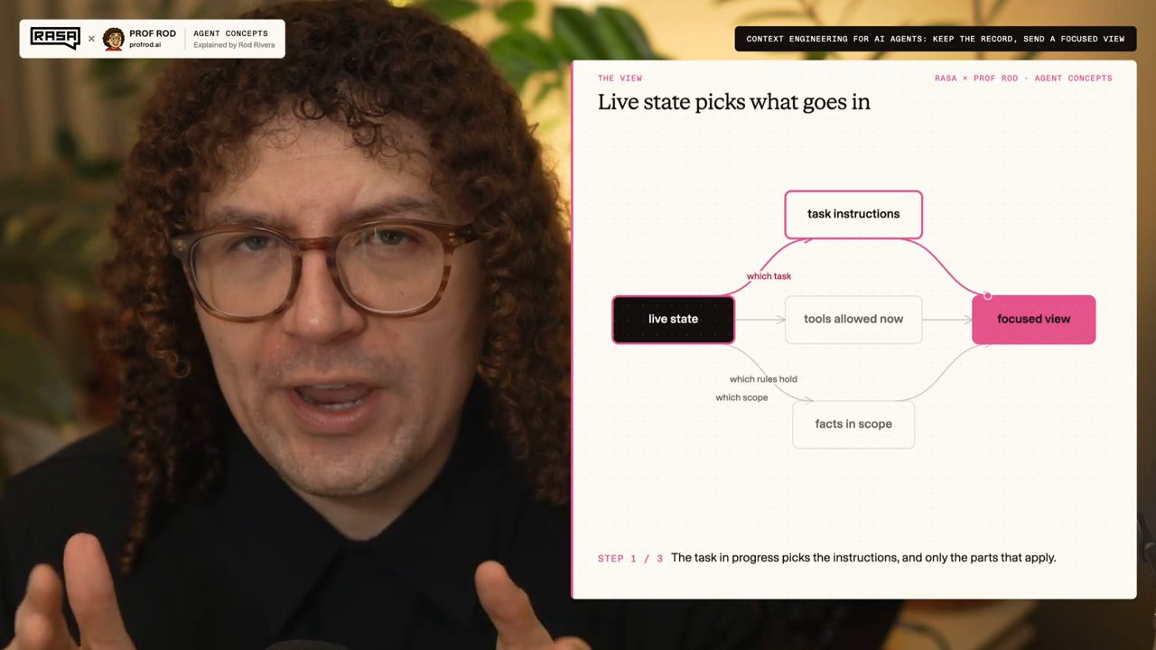Sơ đồ Live state picks what goes in: task instructions, tools allowed now, facts in scope, focused view