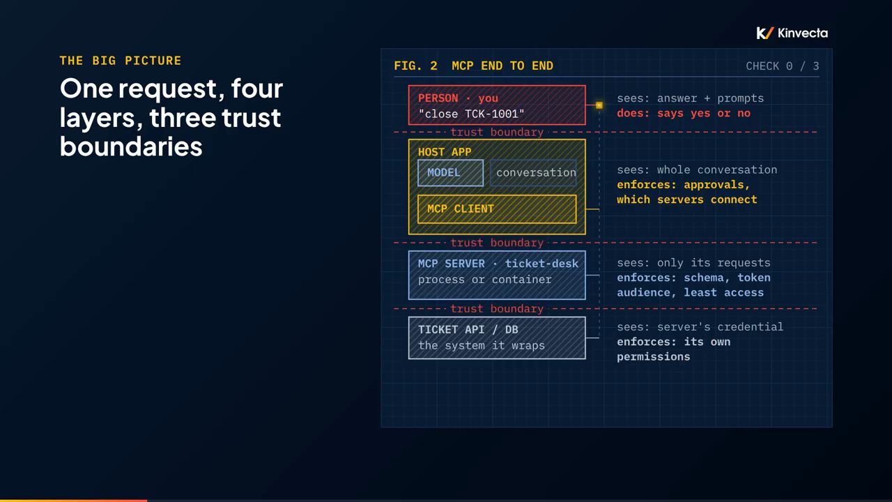 FIG. 2 MCP END TO END: bốn tầng Person, Host app, MCP server ticket-desk, Ticket API/DB với ba đường trust boundary