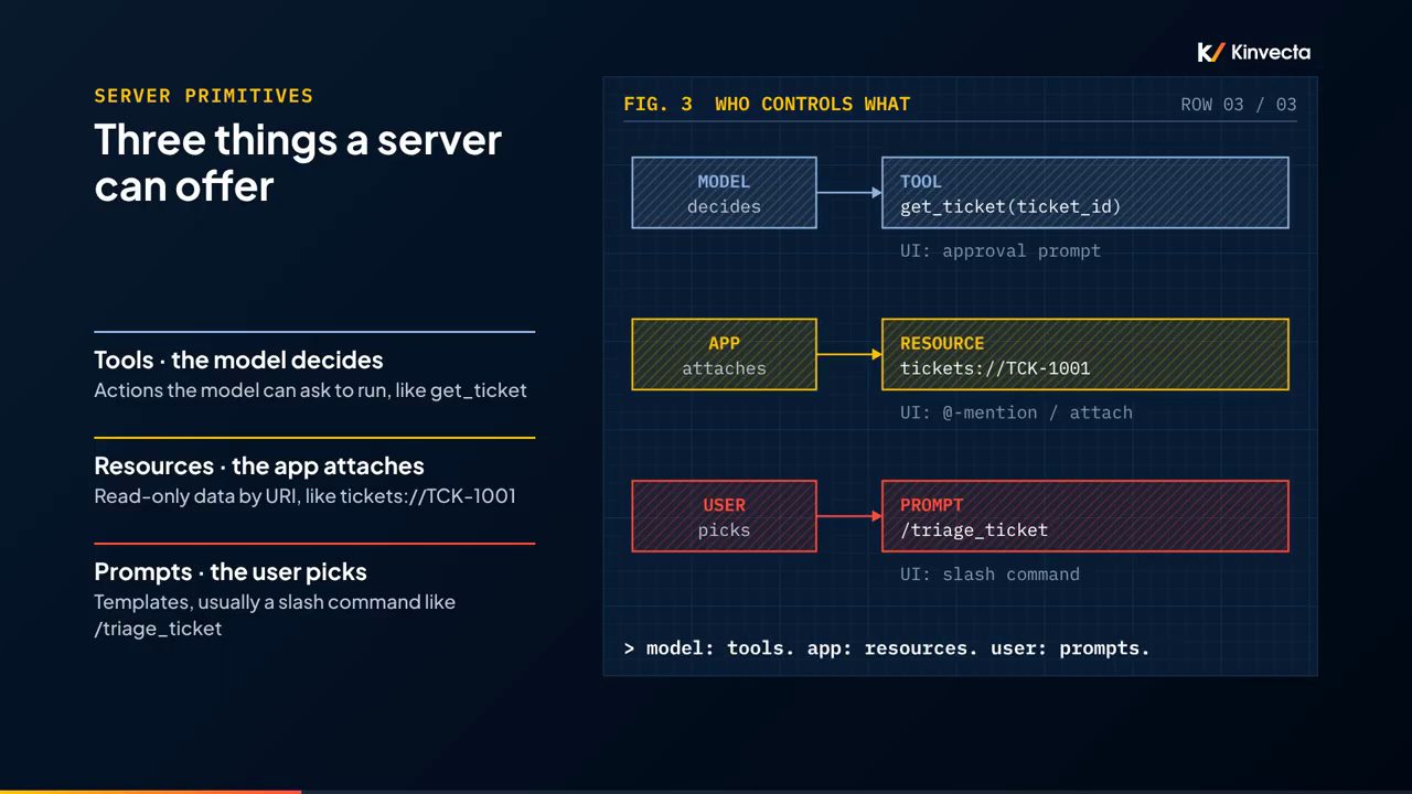 FIG. 3 WHO CONTROLS WHAT: model quyết định tool, app gắn resource, user chọn prompt