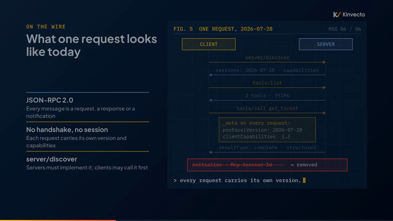 FIG. 5 ONE REQUEST, 2026-07-28: chuỗi message server/discover, tools/list, tools/call get_ticket với khung _meta và dòng initialize · Mcp-Session-Id bị gạch bỏ