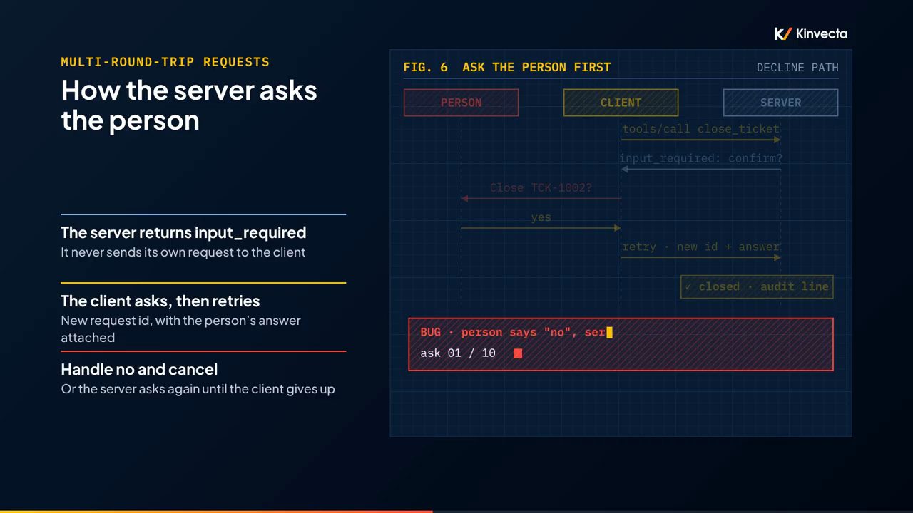 FIG. 6 ASK THE PERSON FIRST: ba làn Person, Client, Server với khung BUG person says no và bộ đếm ask 01 / 10