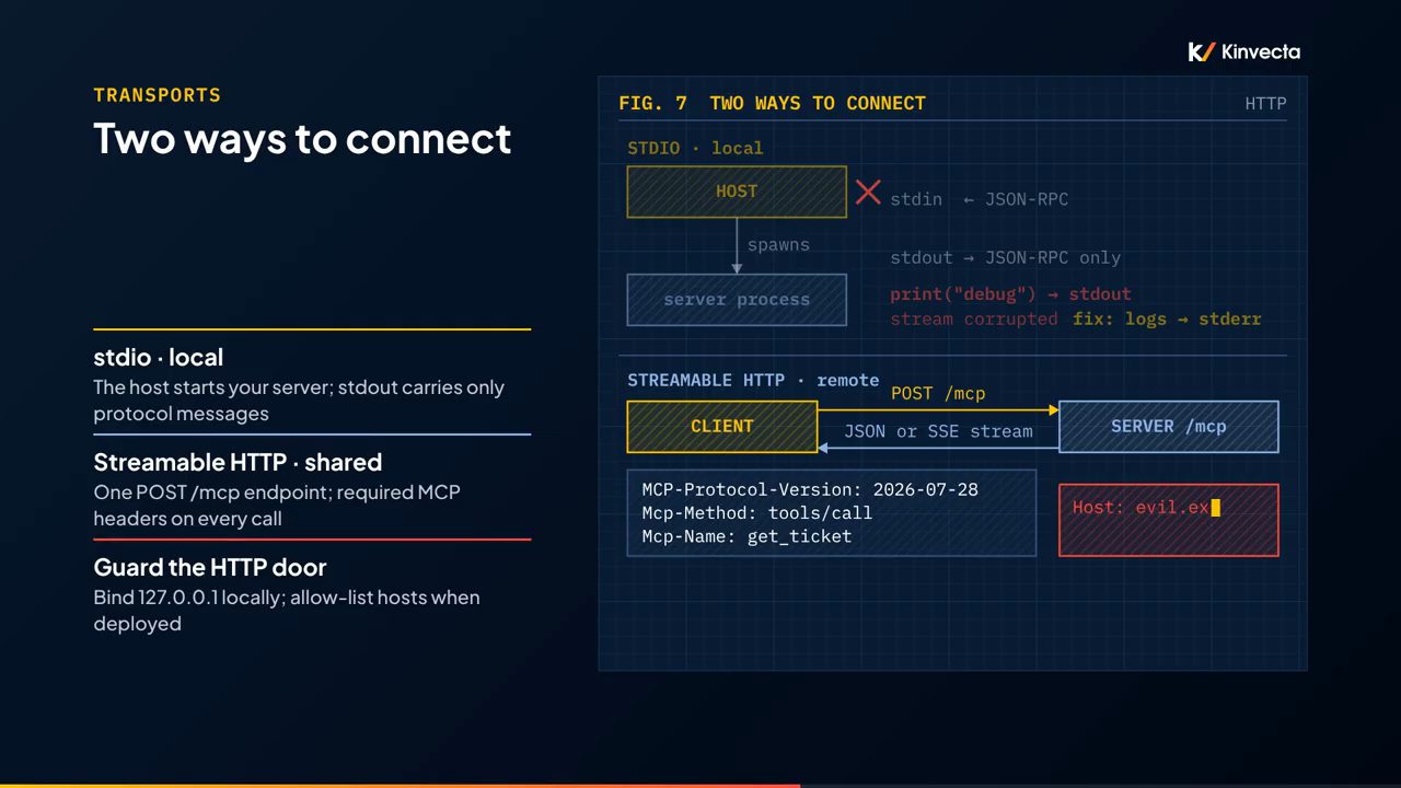 FIG. 7 TWO WAYS TO CONNECT: STDIO local với print debug làm hỏng stream, và STREAMABLE HTTP remote với POST /mcp và các header MCP