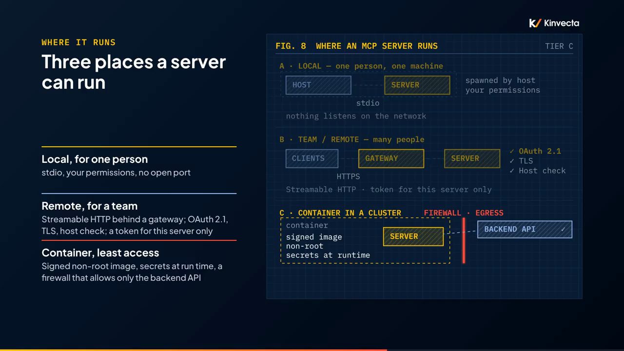 FIG. 8 WHERE AN MCP SERVER RUNS: ba tier Local, Team/Remote, Container in a cluster với firewall egress trước Backend API