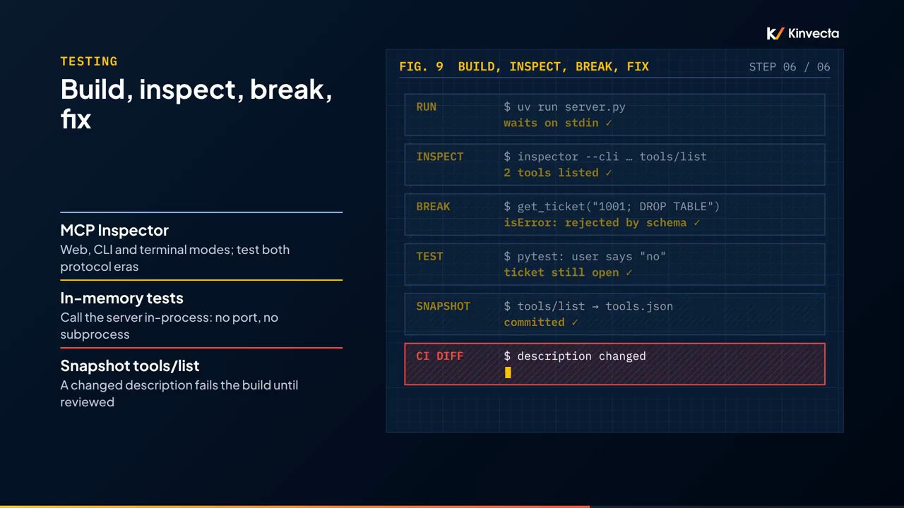 FIG. 9 BUILD, INSPECT, BREAK, FIX: sáu bước RUN, INSPECT, BREAK, TEST, SNAPSHOT, CI DIFF