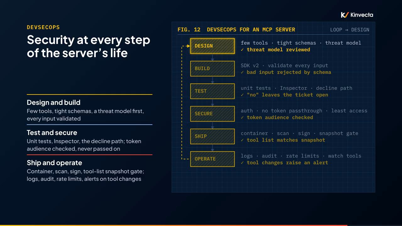 FIG. 12 DEVSECOPS FOR AN MCP SERVER: sáu bước Design, Build, Test, Secure, Ship, Operate nối thành vòng lặp