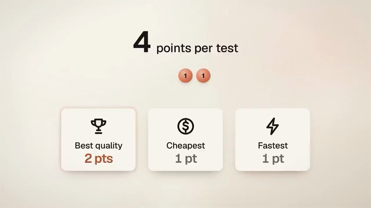 Thẻ luật chơi: 4 points per test, Best quality 2 pts, Cheapest 1 pt, Fastest 1 pt