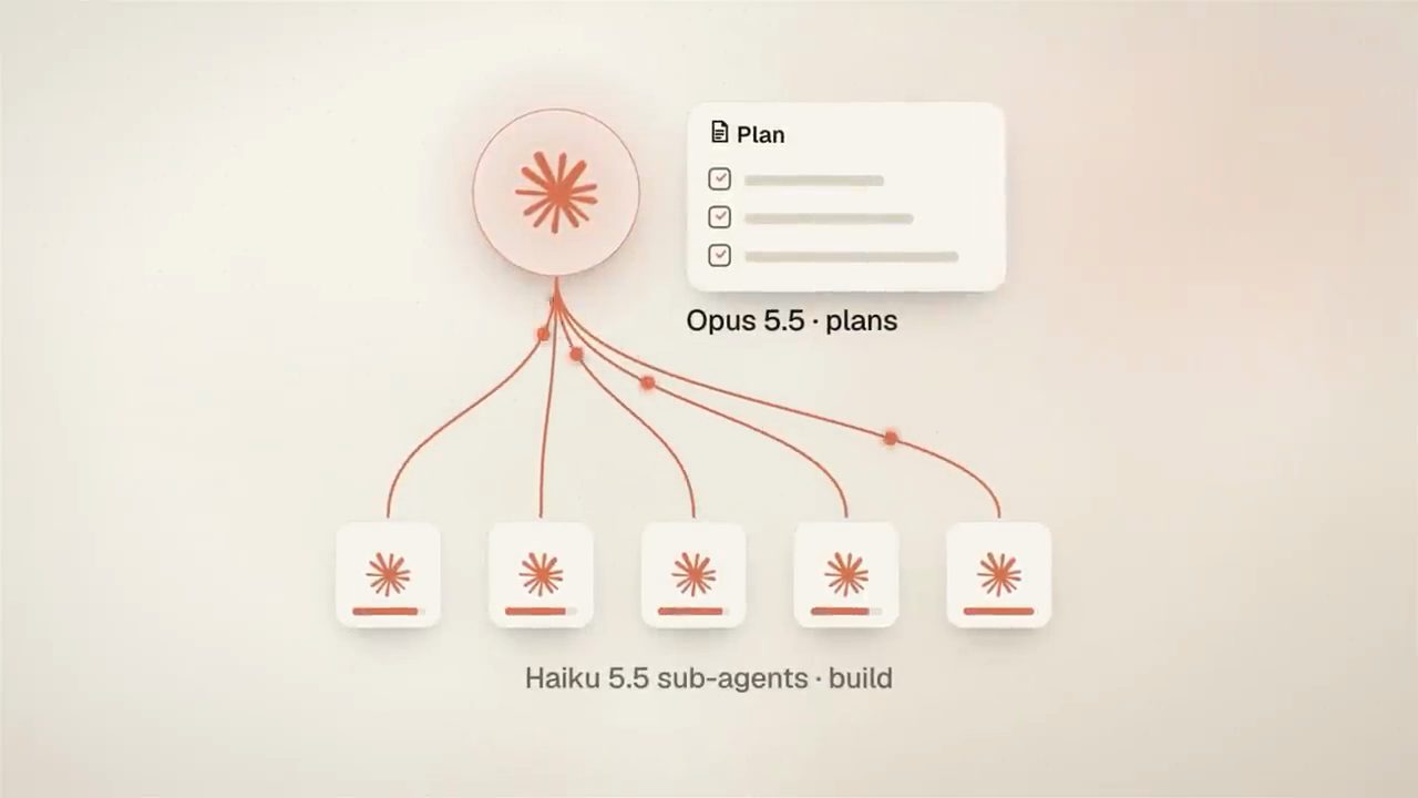 Sơ đồ Opus 5.5 lên plan, nối tới năm ô Haiku 5.5 sub-agents làm phần build