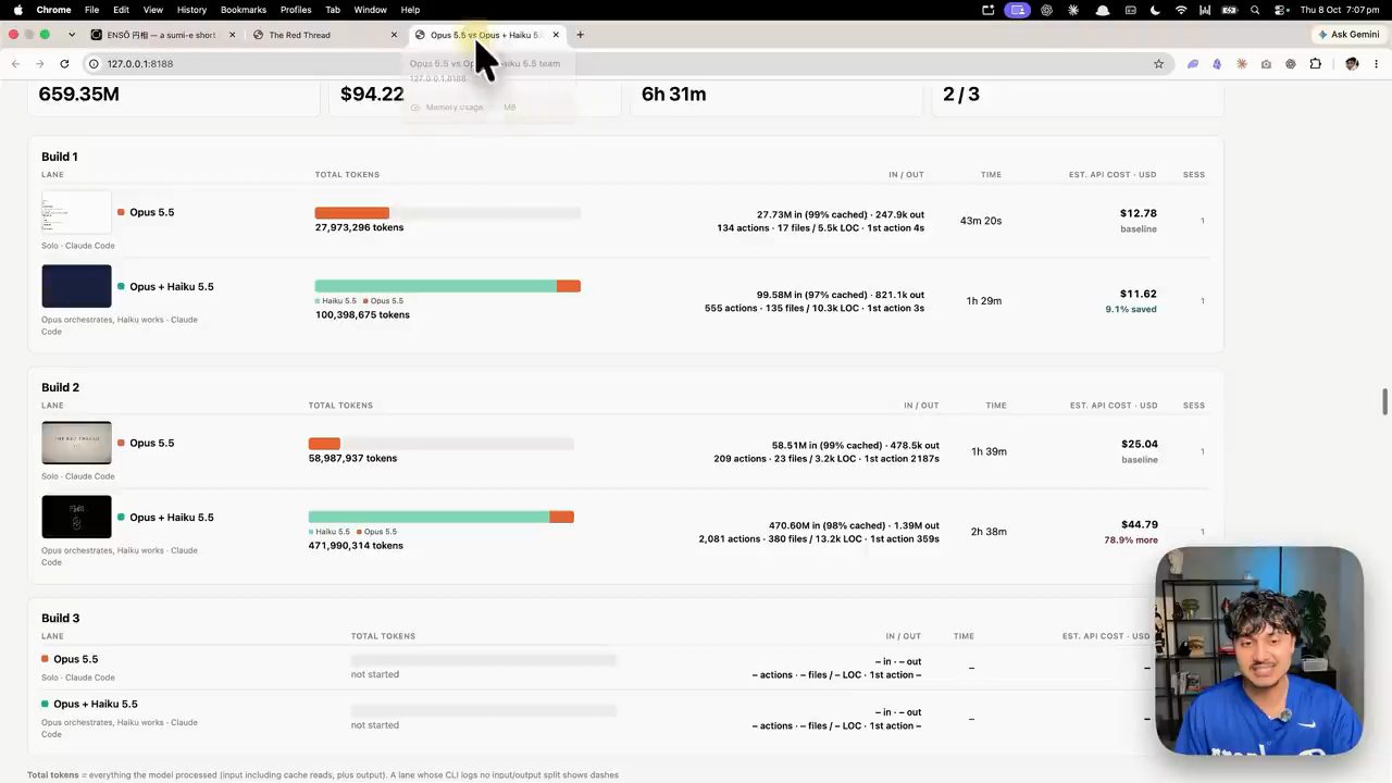 Dashboard so sánh Build 1 và Build 2 giữa Opus 5.5 solo và Opus + Haiku 5.5, với token, thời gian và chi phí