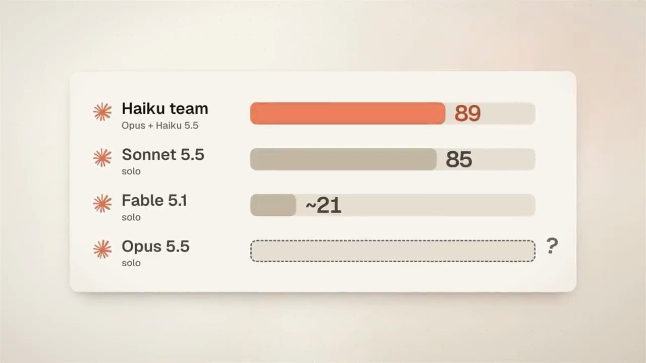Biểu đồ điểm: Haiku team 89, Sonnet 5.5 solo 85, Fable 5.1 solo khoảng 21, Opus 5.5 solo dấu hỏi