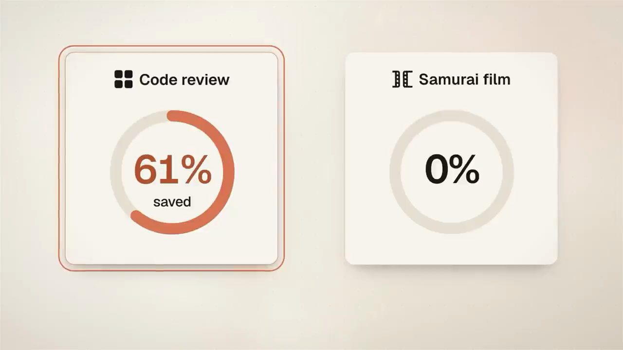 Hai thẻ so sánh: Code review 61% saved và Samurai film 0%