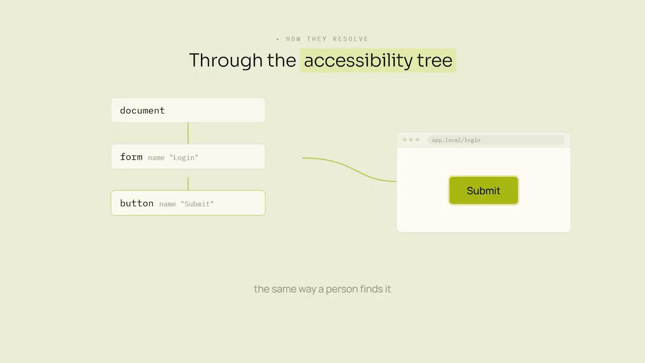 Sơ đồ accessibility tree: document, form tên Login, button tên Submit nối tới nút Submit trên trang