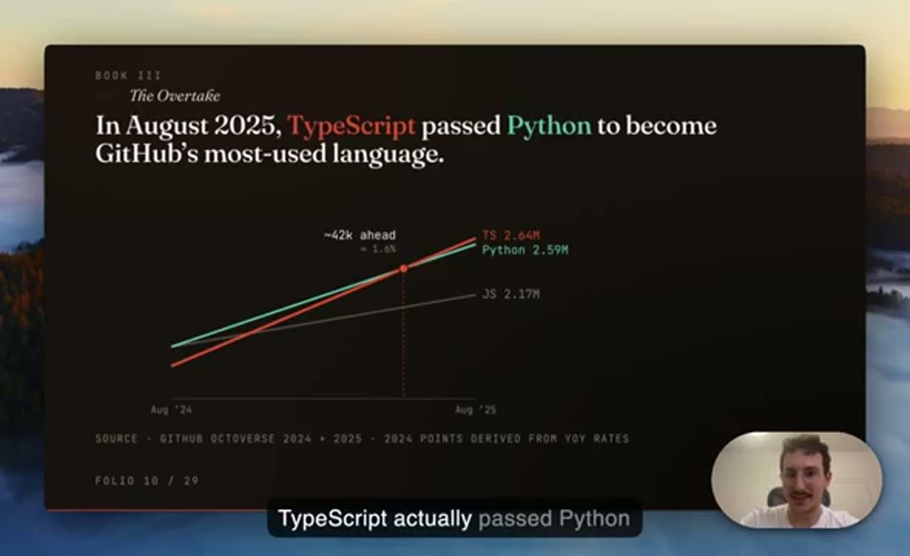 Biểu đồ: In August 2025, TypeScript passed Python to become GitHub's most-used language. Đường TS 2.64M cắt đường Python 2.59M, JS 2.17M ở dưới, ghi chú khoảng 42k ahead, khoảng 1.6%