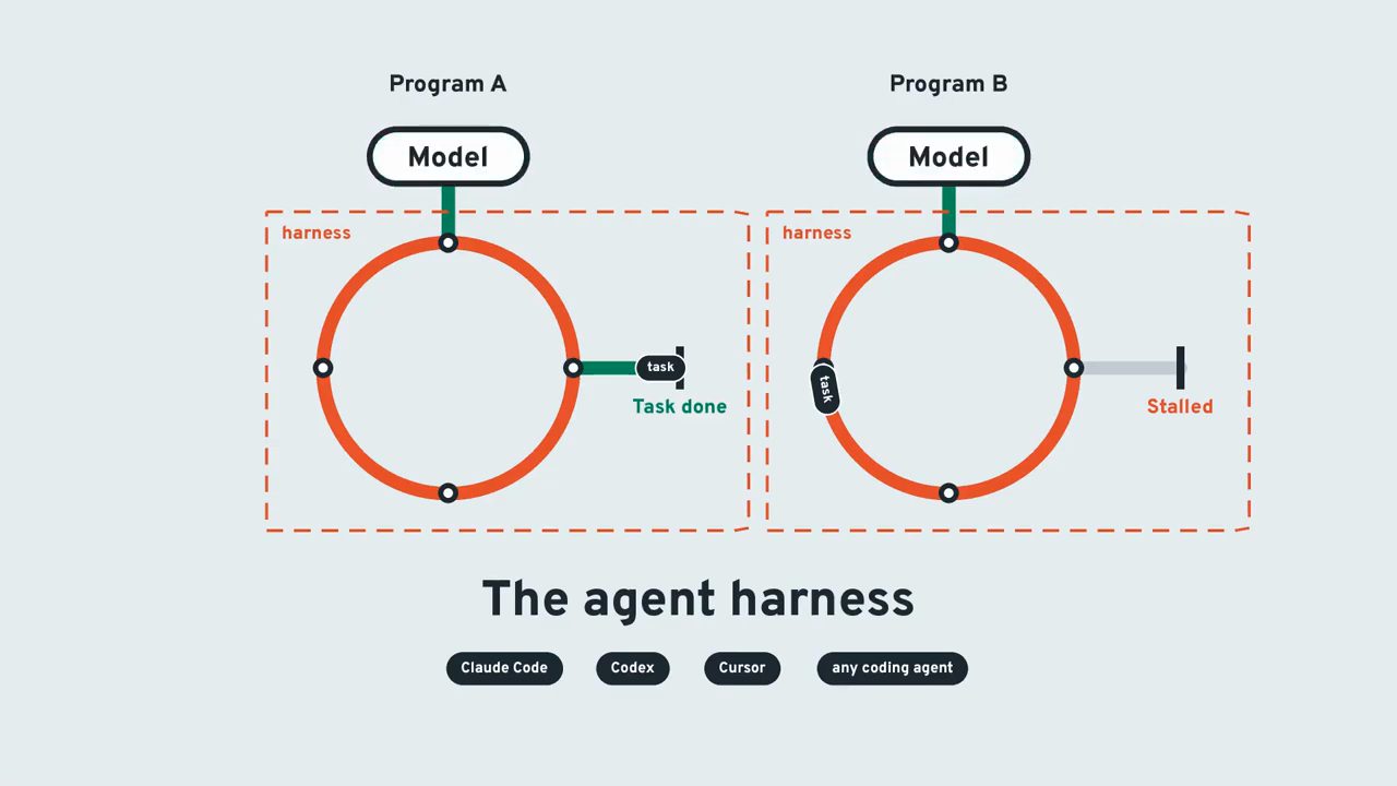 Hai vòng tròn harness quanh cùng một model: Program A về đích Task done, Program B dừng ở Stalled