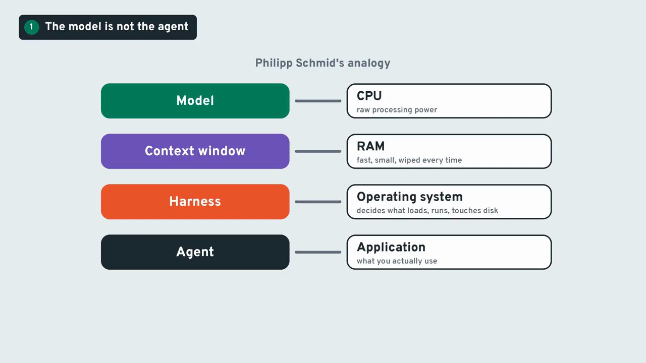 Phép so sánh của Philipp Schmid: Model là CPU, Context window là RAM, Harness là hệ điều hành, Agent là ứng dụng