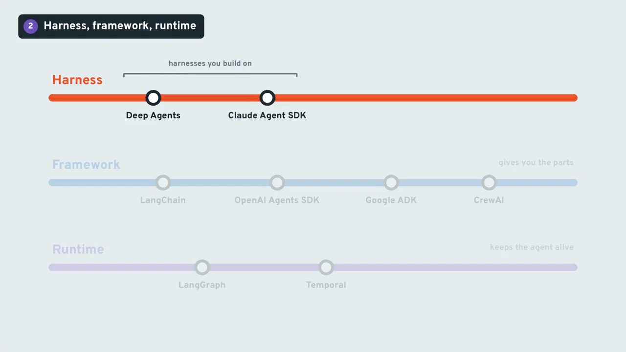 Ba tuyến Harness, Framework, Runtime; tuyến Harness sáng lên với Deep Agents và Claude Agent SDK