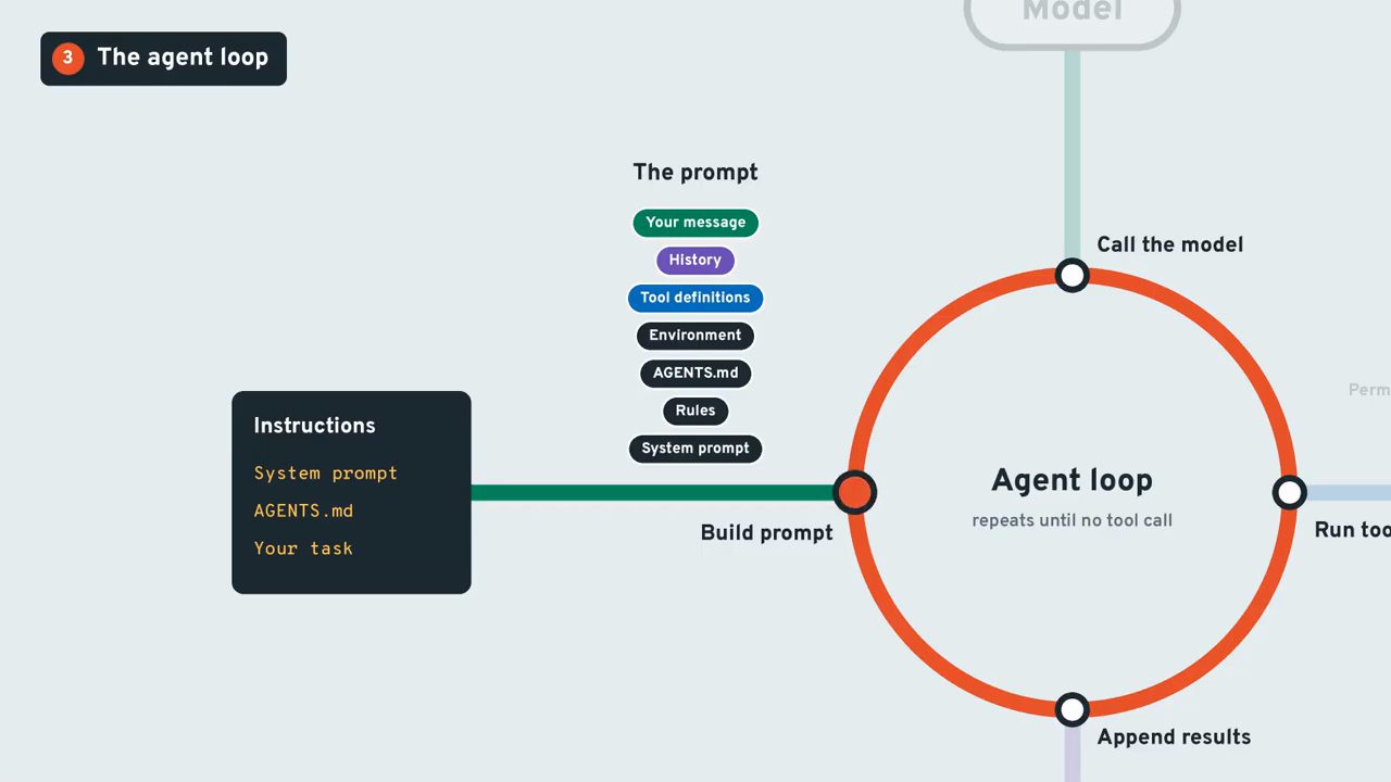 Ga Build prompt trên vòng Agent loop, với các thành phần của prompt: Your message, History, Tool definitions, Environment, AGENTS.md, Rules, System prompt