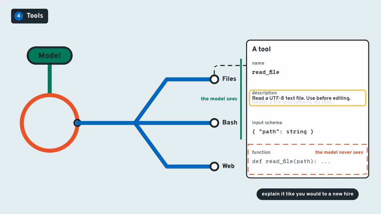 Thẻ A tool với name read_file, description, input schema path string, và function mà model không bao giờ thấy