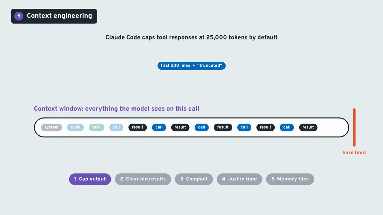 Context window đầy các khối call và result, dòng chữ Claude Code caps tool responses at 25,000 tokens by default, và năm kỹ thuật
