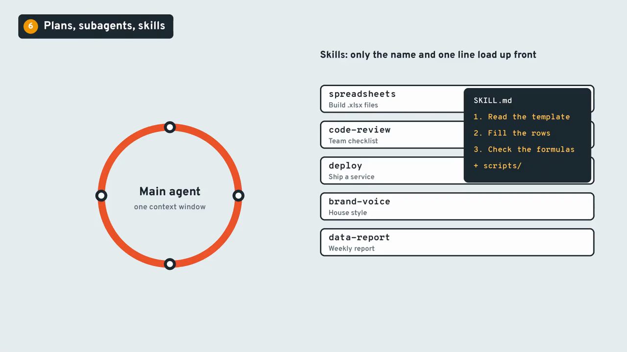 Danh sách skill spreadsheets, code-review, deploy, brand-voice, data-report, với SKILL.md của spreadsheets mở ra