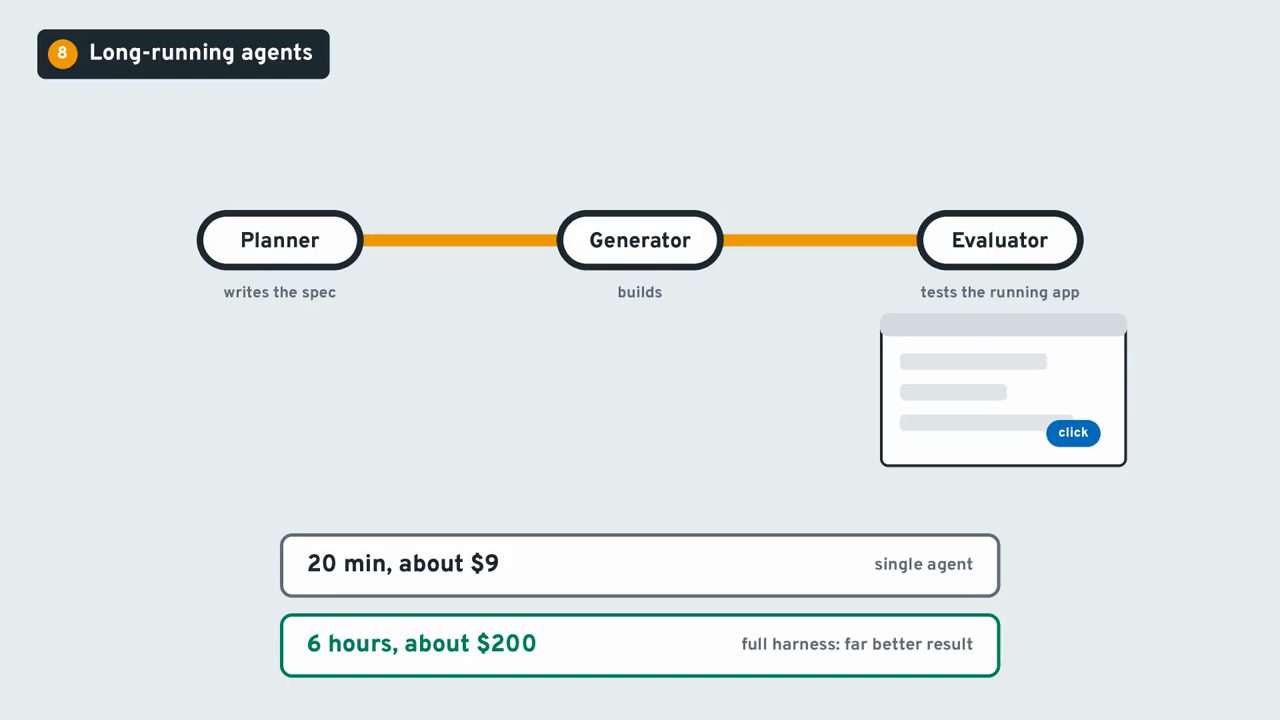 Ba ga Planner, Generator, Evaluator; hai ô so sánh 20 min about $9 single agent và 6 hours about $200 full harness