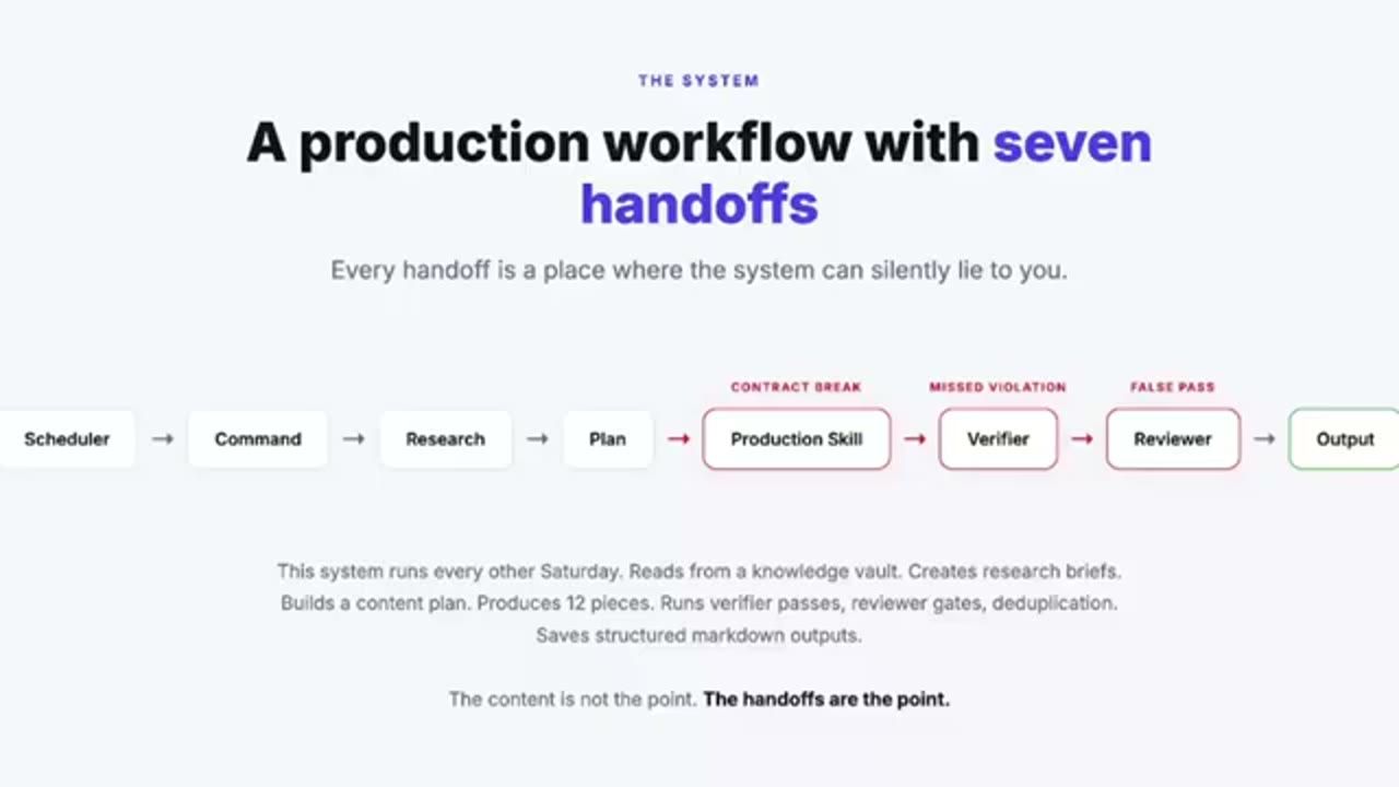 Slide A production workflow with seven handoffs, chuỗi Scheduler, Command, Research, Plan, Production Skill, Verifier, Reviewer, Output