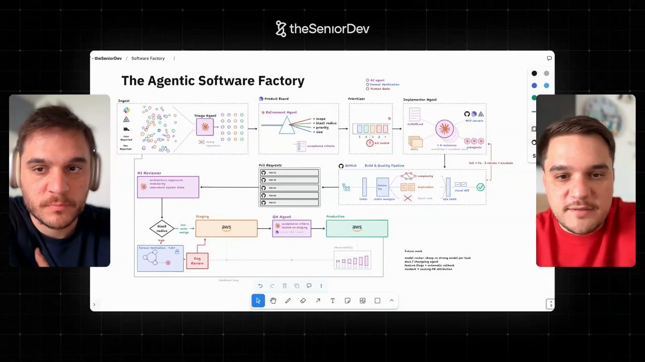 Bảng trắng The Agentic Software Factory với toàn bộ sơ đồ, hai người nói chuyện ở hai bên