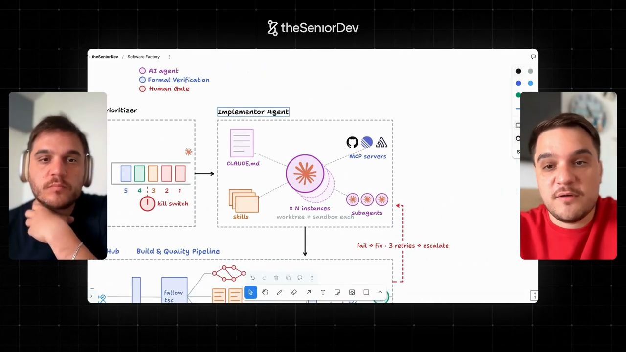 Khối Implementor Agent: CLAUDE.md, skills, MCP servers với logo GitHub, Linear, Sentry, subagents, x N instances worktree + sandbox each