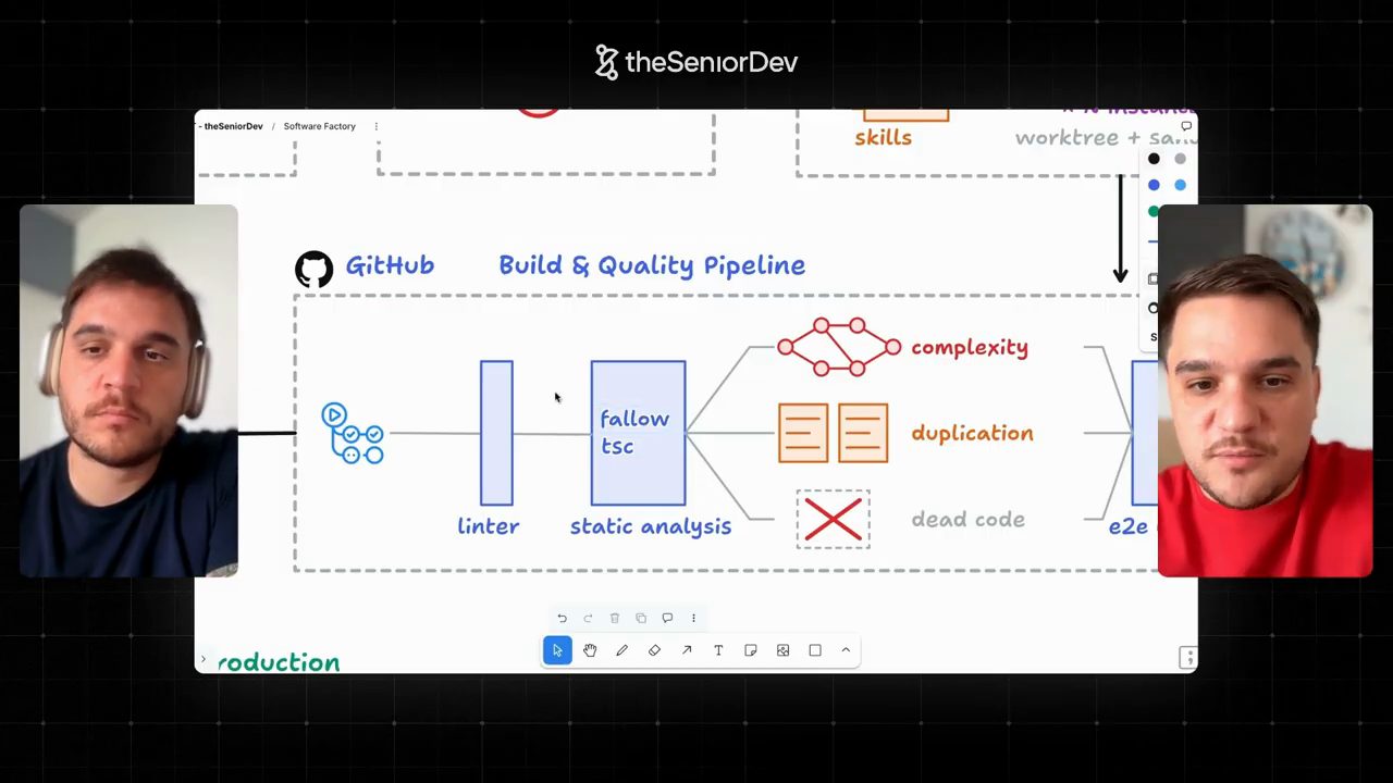 Khối GitHub Build & Quality Pipeline: linter, fallow tsc static analysis, rẽ ra complexity, duplication, dead code