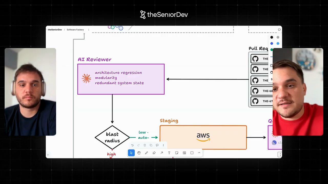 Khối AI Reviewer: architecture regression, modularity, redundant system state; mũi tên xuống hình thoi blast radius, low auto-merge sang Staging trên AWS