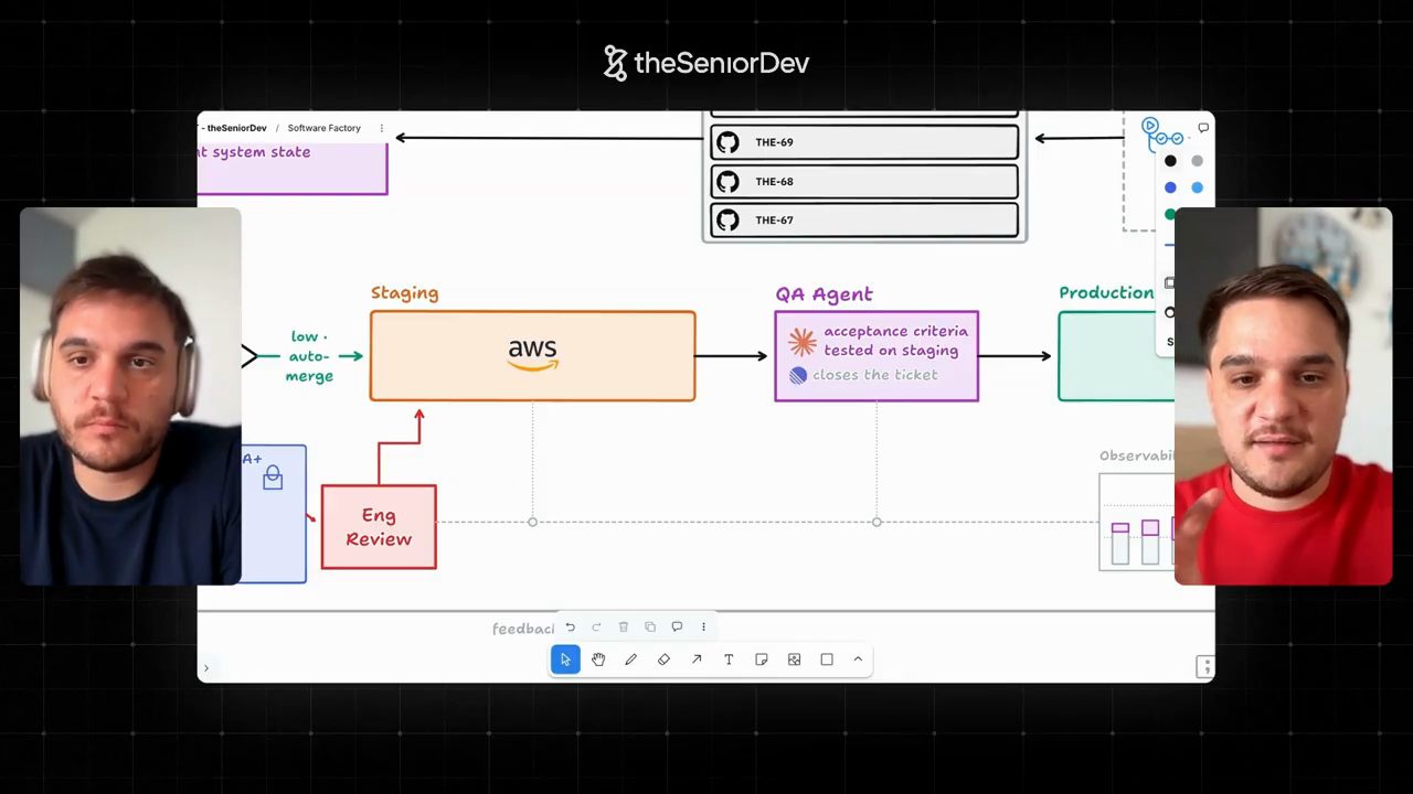 Staging trên AWS, mũi tên sang QA Agent với acceptance criteria tested on staging, closes the ticket, rồi Production; dưới là Eng Review và Observability