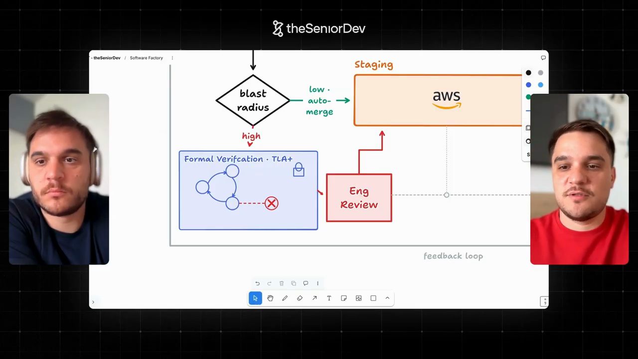 Hình thoi blast radius, nhánh high đi xuống khối Formal Verification TLA+ có biểu tượng ổ khoá, sang Eng Review, rồi lên Staging; dòng feedback loop