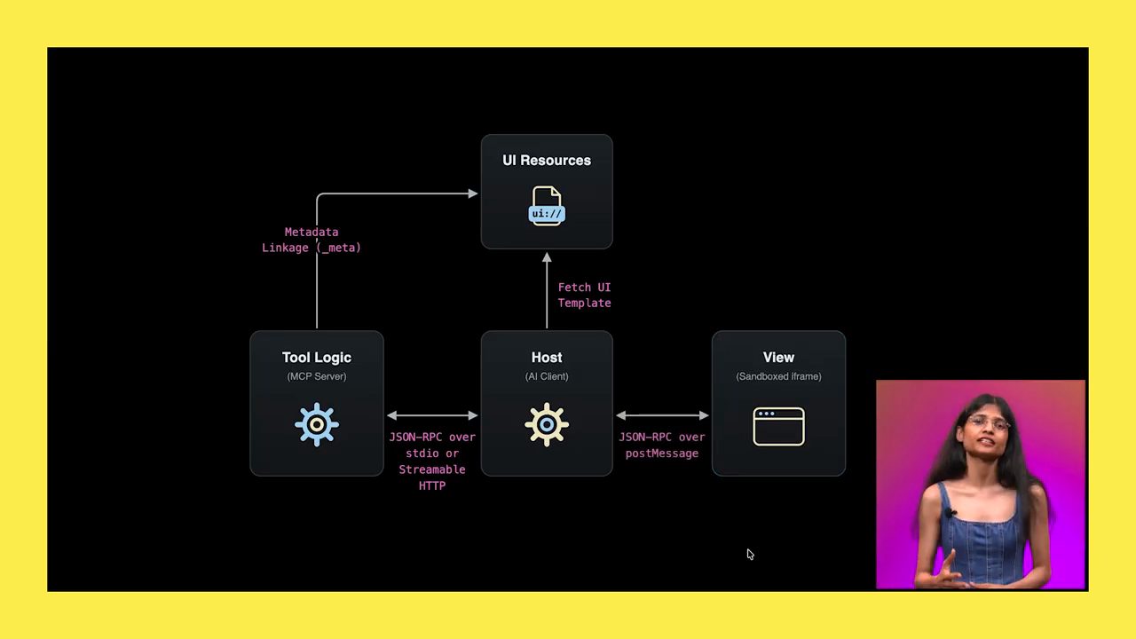 Sơ đồ bốn khối: Tool Logic, UI Resources, Host, View và các mũi tên giao tiếp