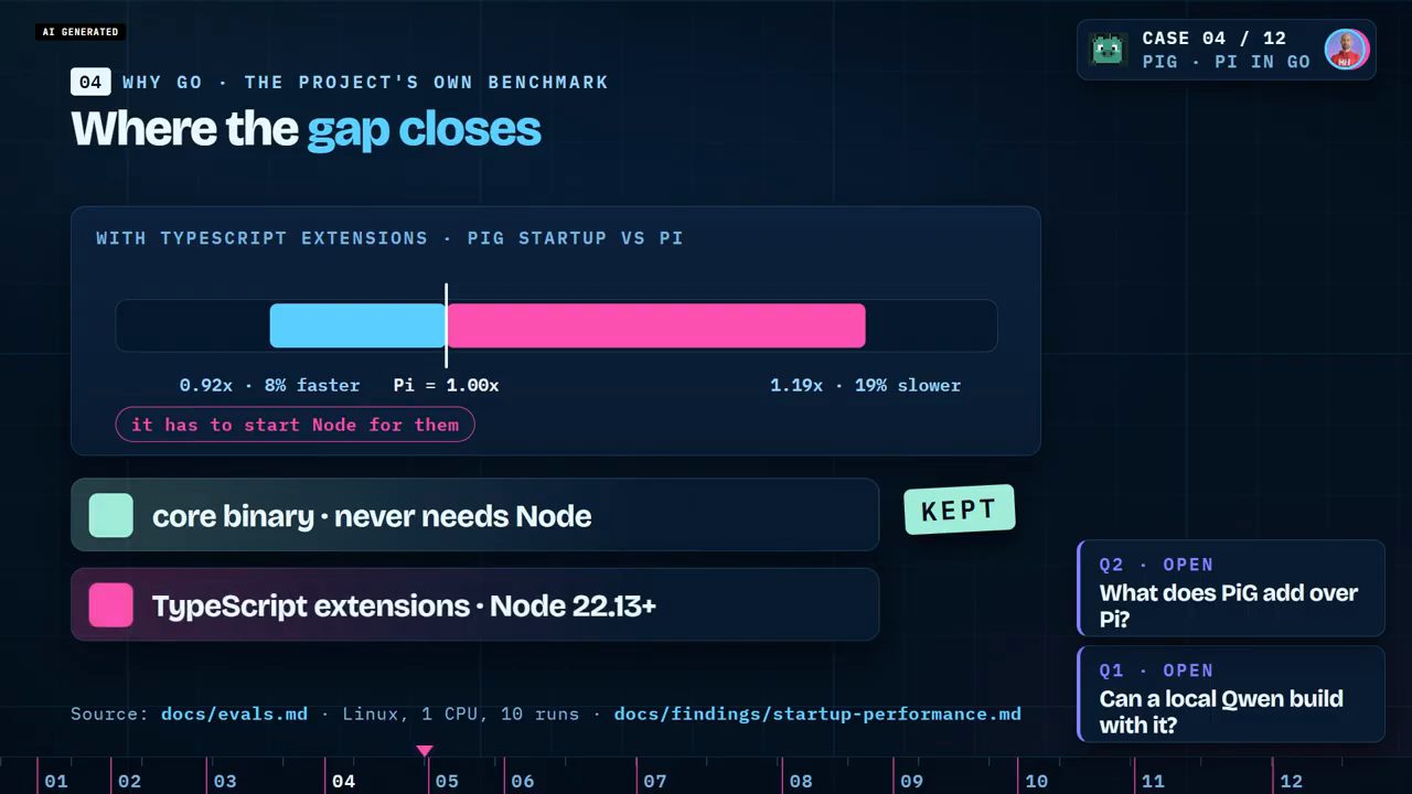 Biểu đồ: có extension TypeScript, PiG khởi động từ 0.92x tới 1.19x so với Pi
