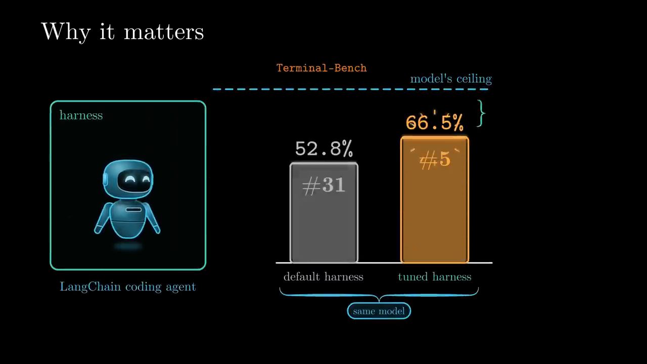 Biểu đồ cột Terminal-Bench: default harness 52.8% hạng 31, tuned harness 66.5% hạng 5