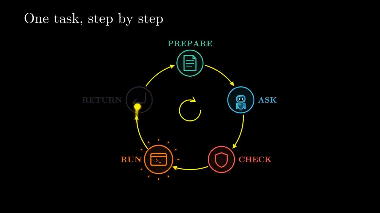 Vòng tròn PREPARE, ASK, CHECK, RUN, RETURN với mũi tên lặp ở giữa