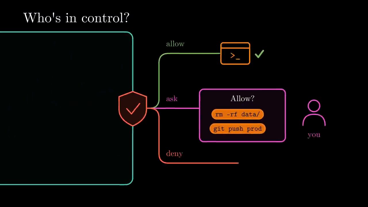 Tấm khiên chia ba nhánh allow, ask, deny; nhánh ask hỏi người dùng về rm -rf data/ và git push prod