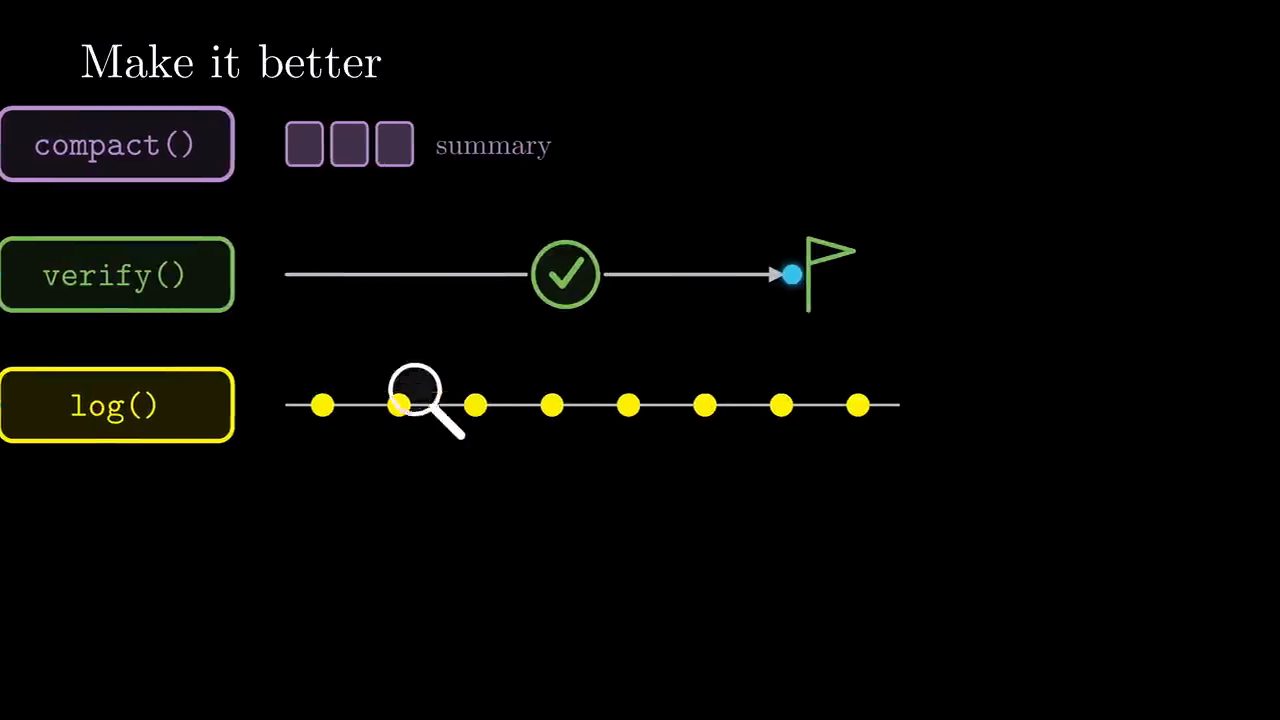 Ba nút compact(), verify(), log() với minh hoạ summary, dấu kiểm trước cờ đích, và kính lúp trên dãy log