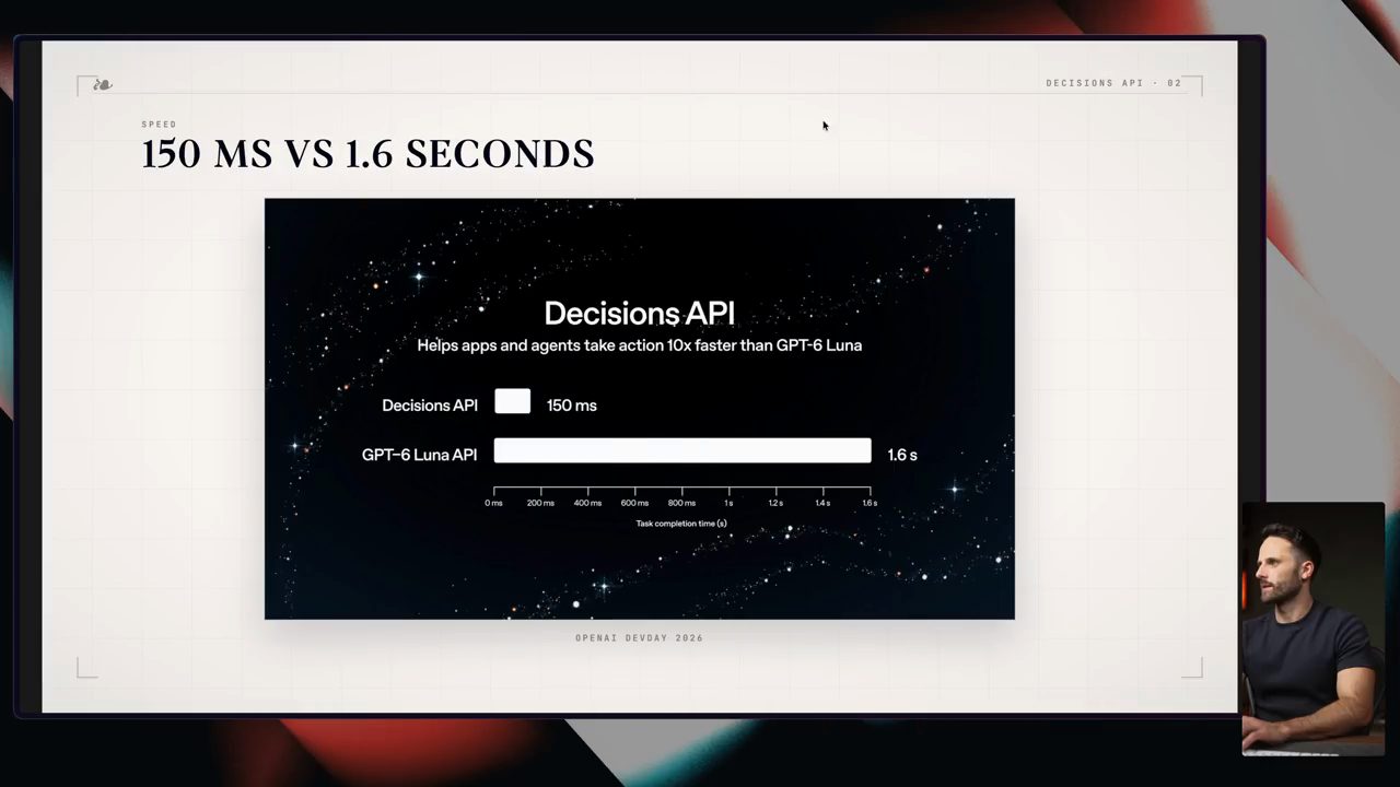 Slide 150 MS VS 1.6 SECONDS: biểu đồ Decisions API 150 ms so với GPT-6 Luna API 1.6 s