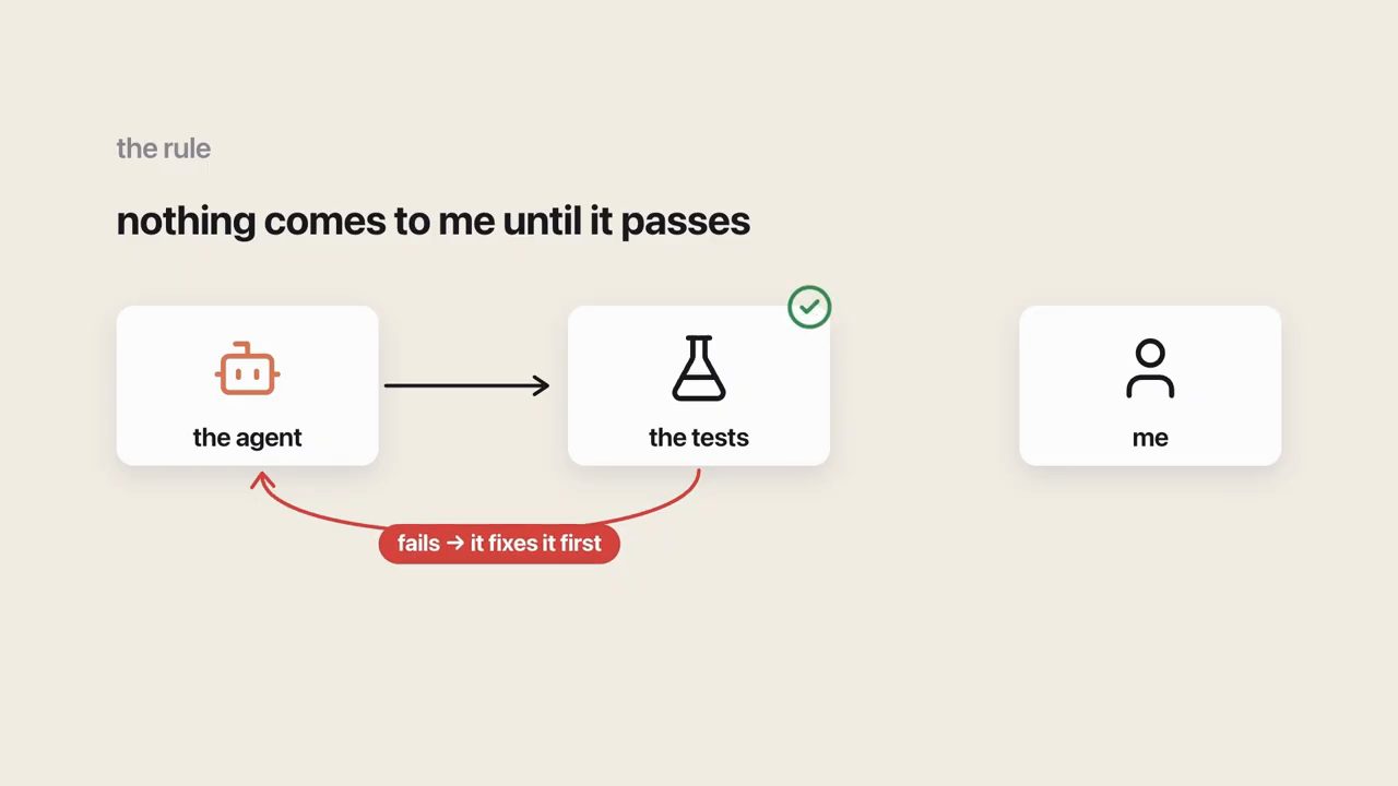 Slide the rule: nothing comes to me until it passes, với the agent, the tests, me và mũi tên fails, it fixes it first