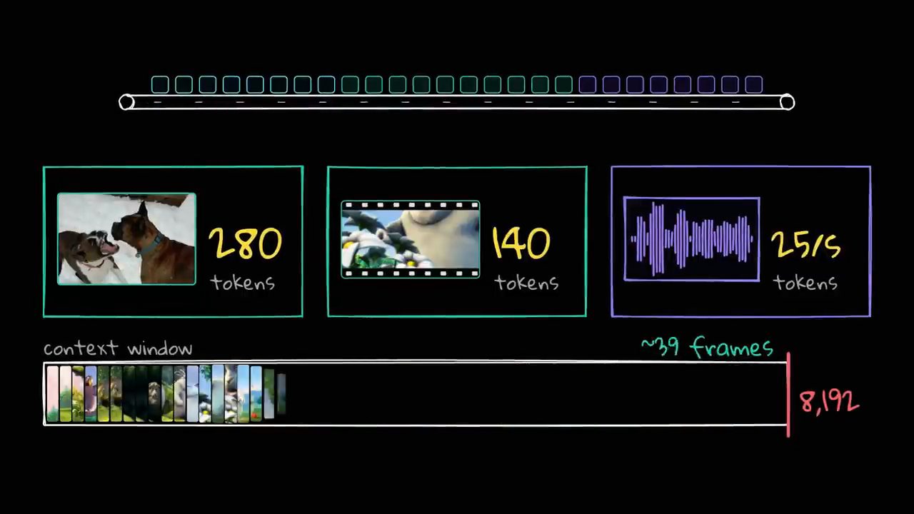 Ba ô: ảnh 280 tokens, frame video 140 tokens, âm thanh 25 tokens mỗi giây; thanh context window 8,192