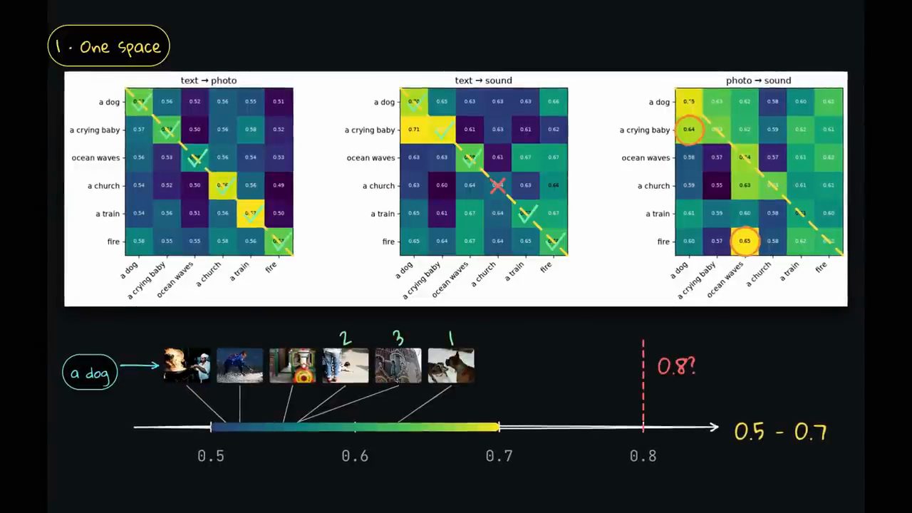 Ba heatmap text sang photo, text sang sound, photo sang sound cho sáu khái niệm; bên dưới thang điểm 0.5 đến 0.7