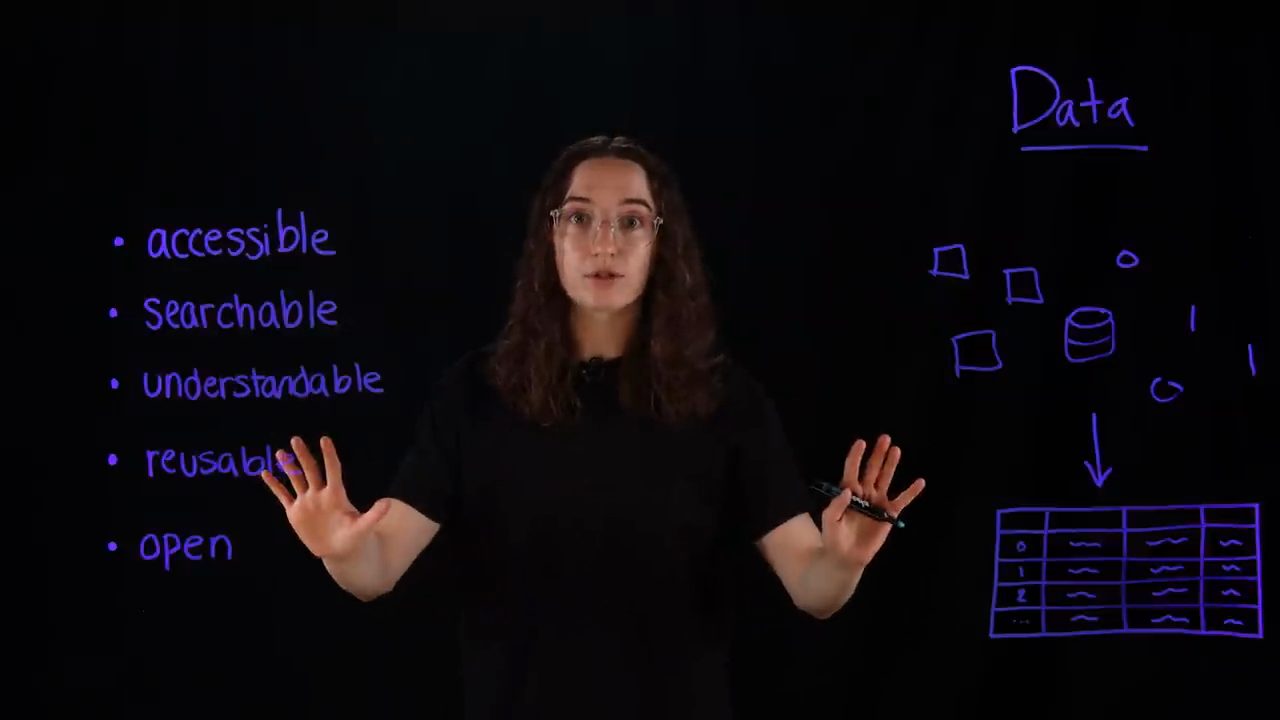 Danh sách accessible, searchable, understandable, reusable, open bên trái; các mảnh dữ liệu đổ vào một bảng bên phải